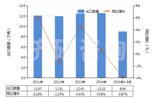 2011-2015年9月中國藥棉、紗布、繃帶(經(jīng)藥物浸涂或制成零售包裝,供醫(yī)療、外科、牙科或獸醫(yī)用)(HS30059010)出口量及增速統(tǒng)計(jì)